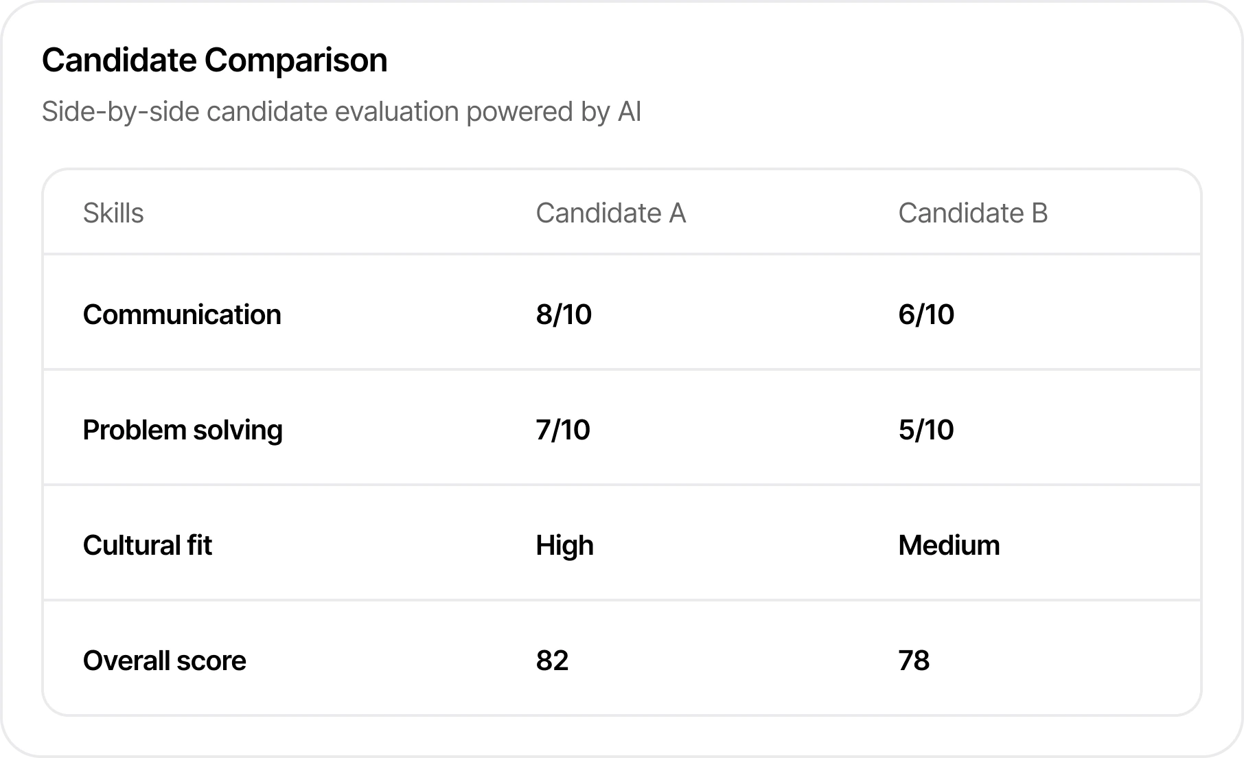 Side-by-side candidate comparison analytics