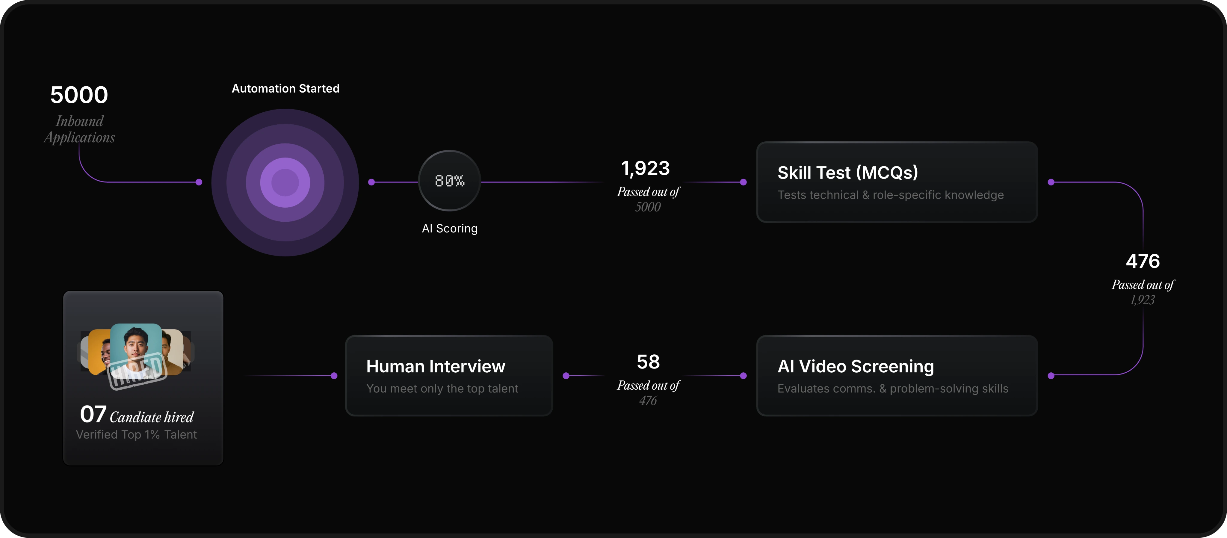 Interview 10,000 candidates — AI interview automation platform desktop view